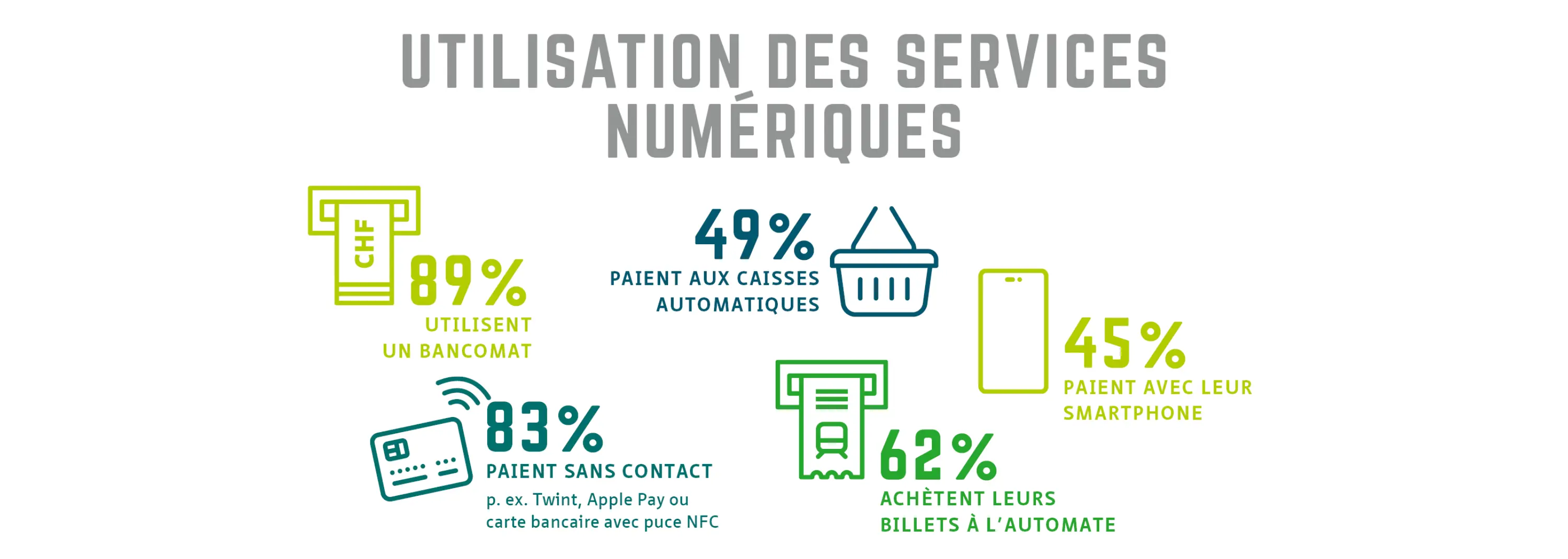Utilisation des services numériques